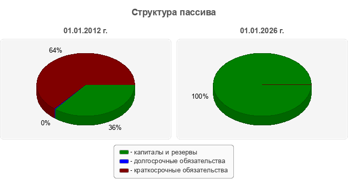 Структура пассива
