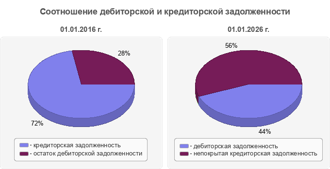 Соотношение дебиторской и кредиторской задолженности