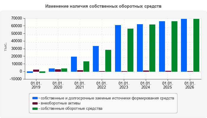 Изменение наличия собственных оборотных средств