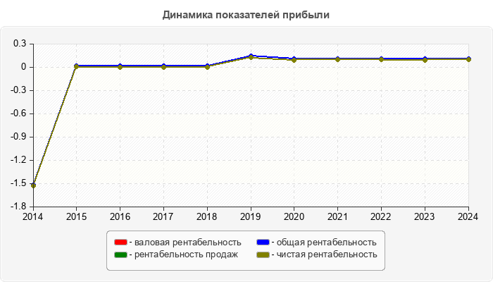Динамика показателей прибыли
