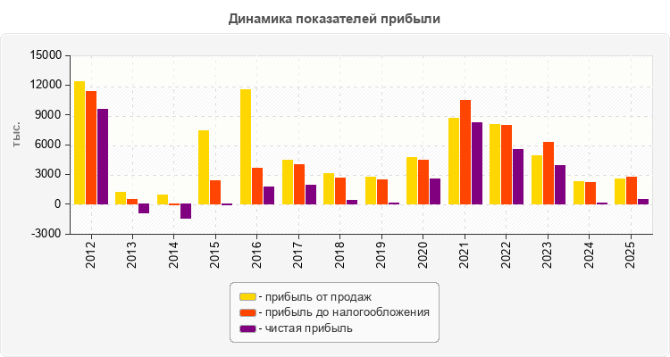 Динамика показателей прибыли