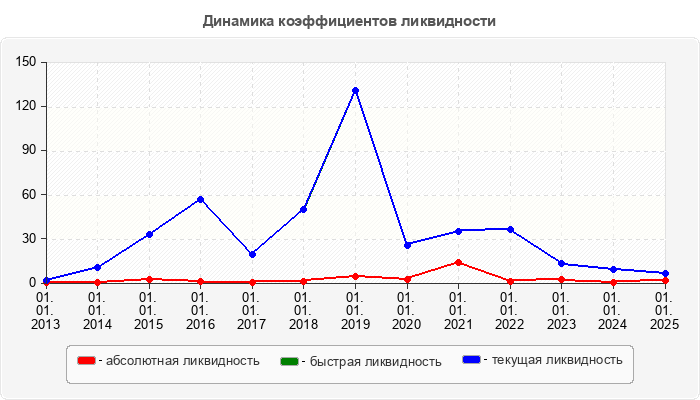 Динамика коэффициентов ликвидности