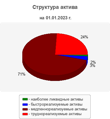 Структура актива