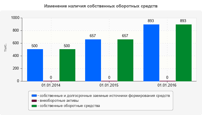 Изменение наличия собственных оборотных средств