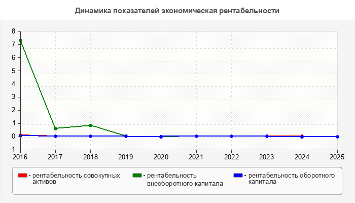 Динамика показателей экономическая рентабельности