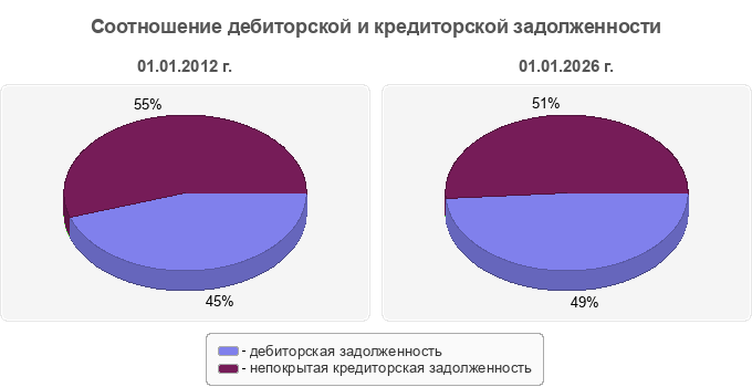 Соотношение дебиторской и кредиторской задолженности