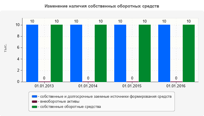 Изменение наличия собственных оборотных средств