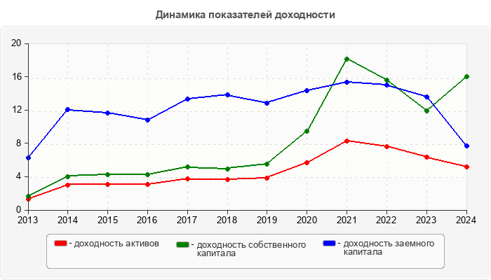 Динамика показателей доходности