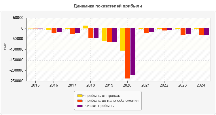 Динамика показателей прибыли