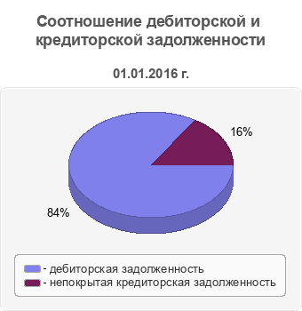 Соотношение дебиторской и кредиторской задолженности