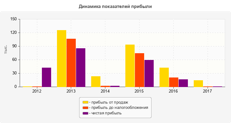Динамика показателей прибыли