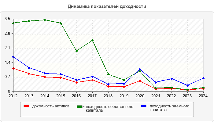 Динамика показателей доходности