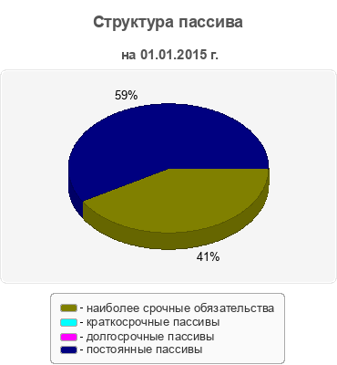 Структура пассива