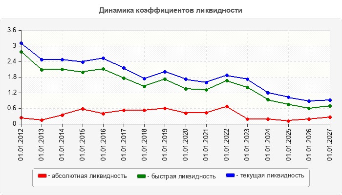 Динамика коэффициентов ликвидности