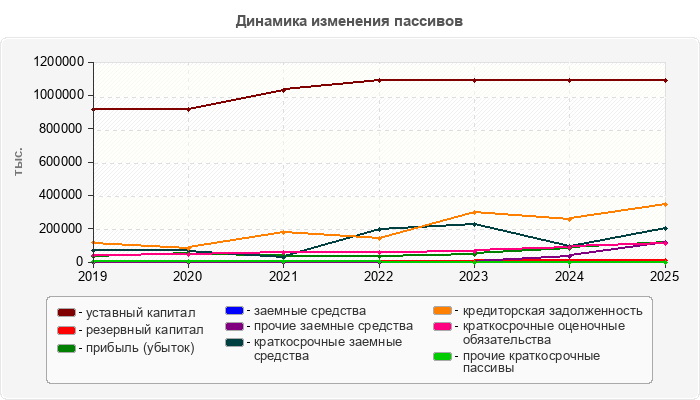 Динамика изменения пассивов