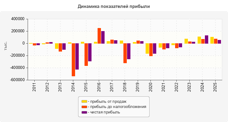 Динамика показателей прибыли