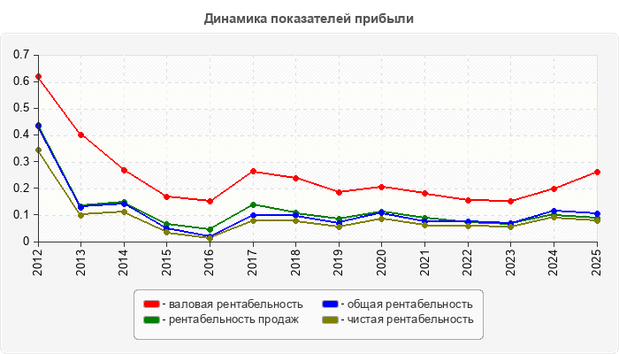 Динамика показателей прибыли