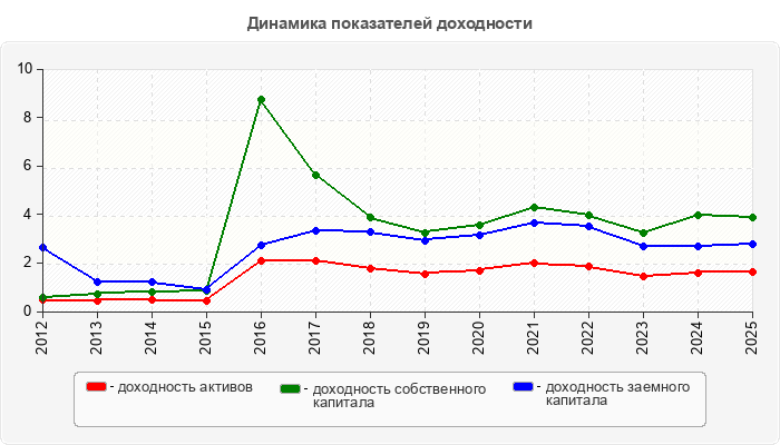 Динамика показателей доходности