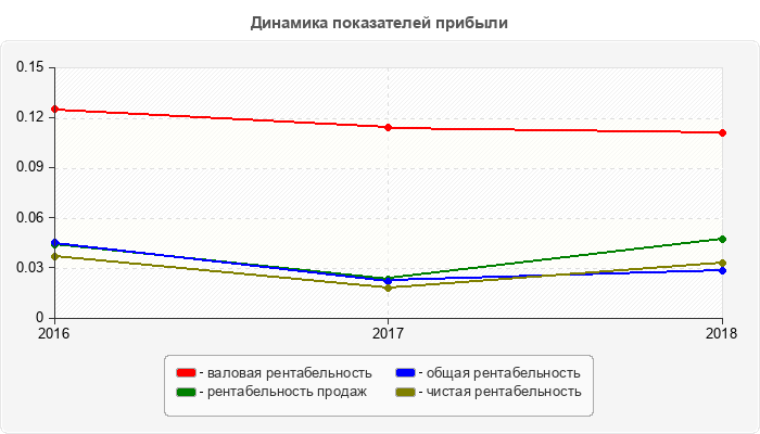 Динамика показателей прибыли