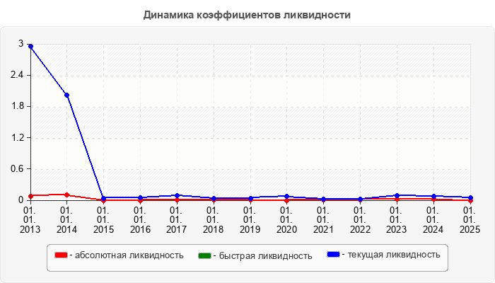 Динамика коэффициентов ликвидности