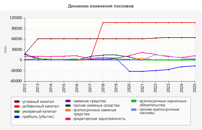 Динамика изменения пассивов