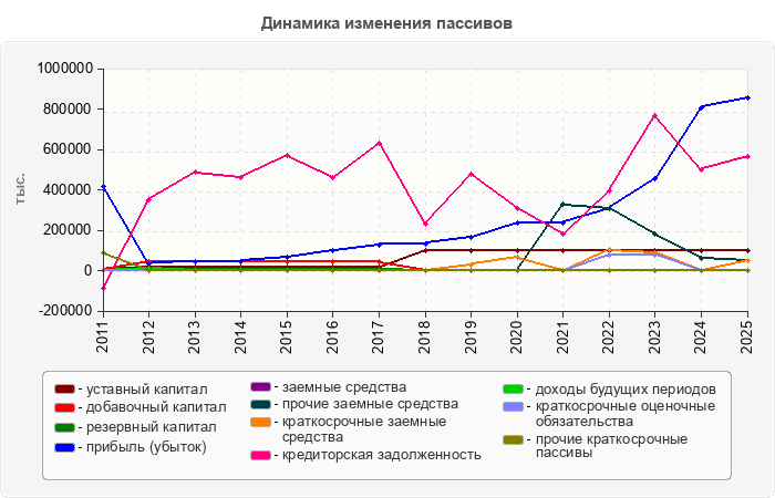 Динамика изменения пассивов