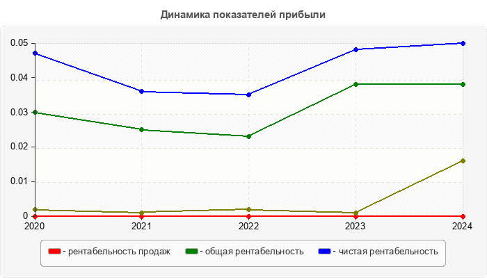 Динамика показателей прибыли