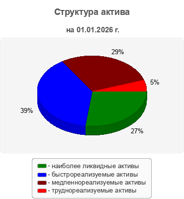 Структура актива