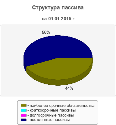 Структура пассива