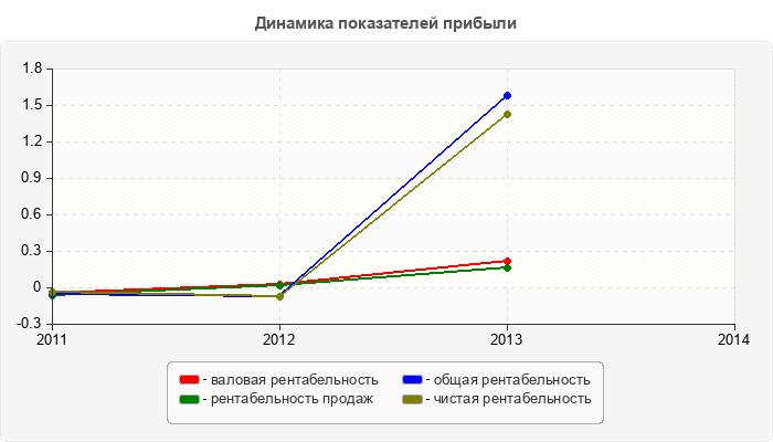 Динамика показателей прибыли
