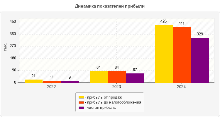 Динамика показателей прибыли