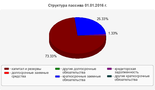 Структура пассива 01.01.2016 г.
