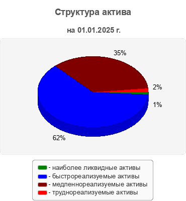 Структура актива
