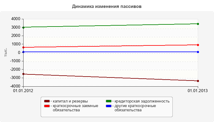 Динамика изменения пассивов