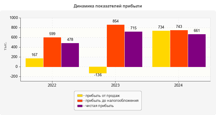 Динамика показателей прибыли
