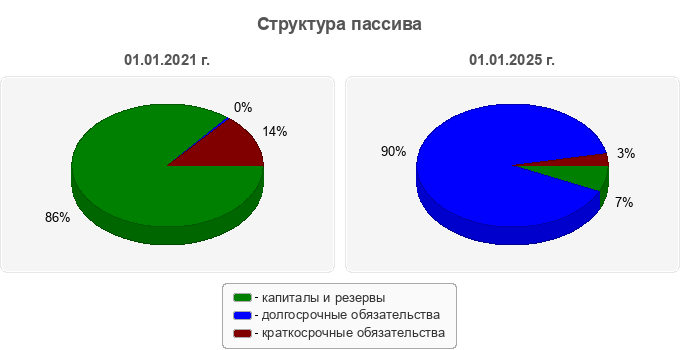 Структура пассива
