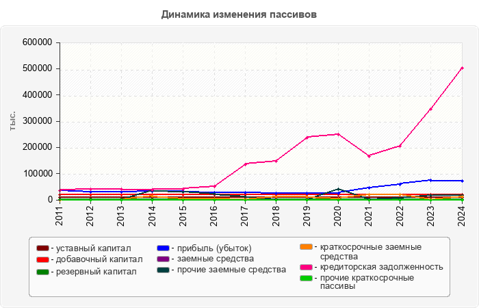 Динамика изменения пассивов