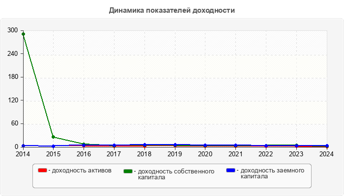 Динамика показателей доходности