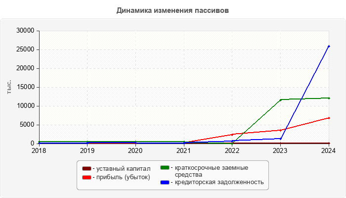 Динамика изменения пассивов