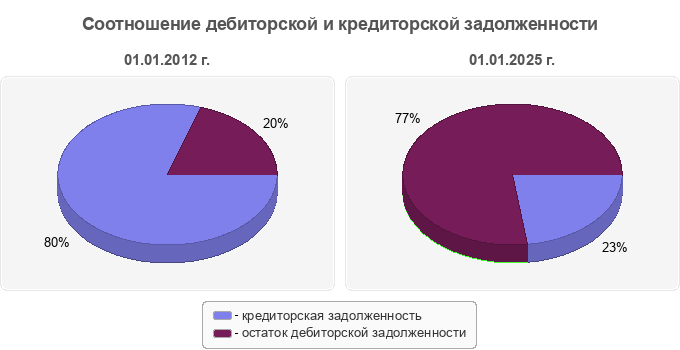 Соотношение дебиторской и кредиторской задолженности