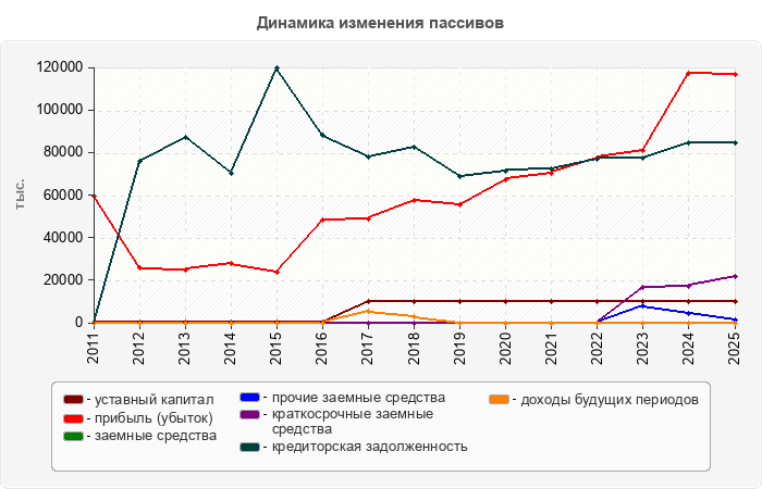 Динамика изменения пассивов