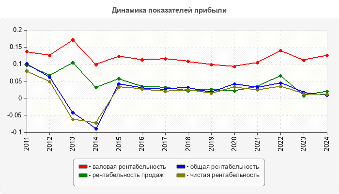 Динамика показателей прибыли