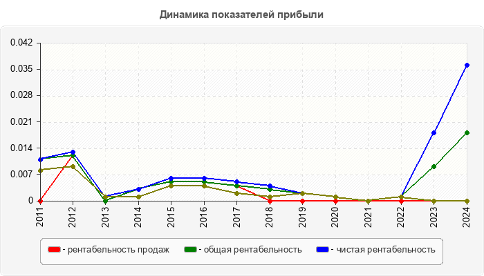 Динамика показателей прибыли