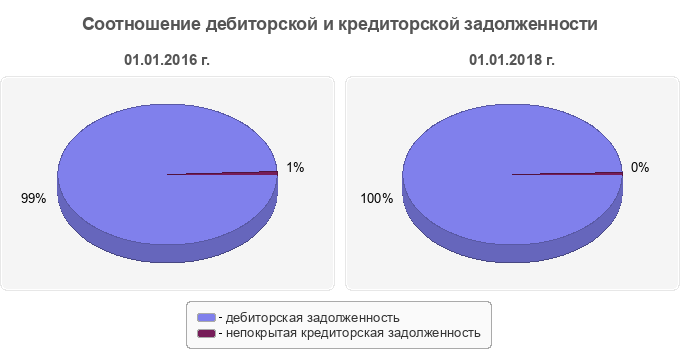 Соотношение дебиторской и кредиторской задолженности