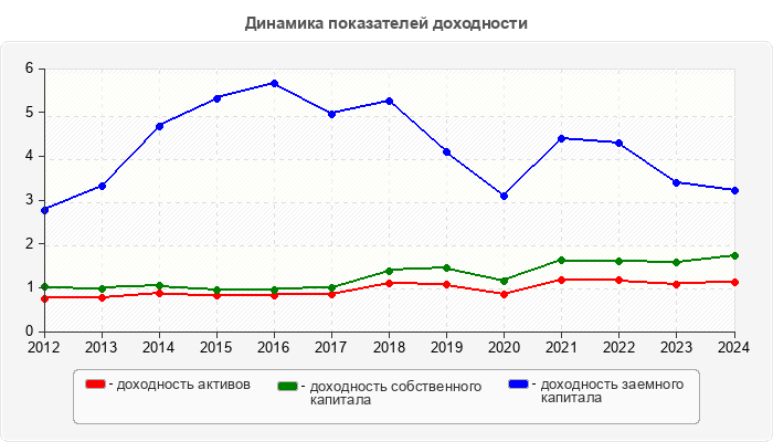 Динамика показателей доходности