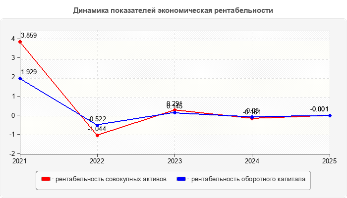 Динамика показателей экономическая рентабельности