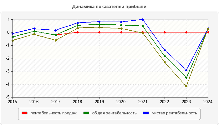 Динамика показателей прибыли