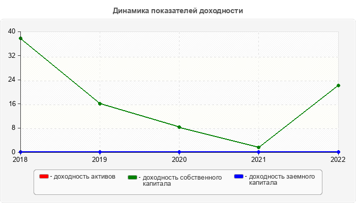 Динамика показателей доходности