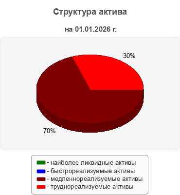 Структура актива