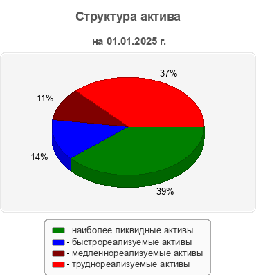 Структура актива